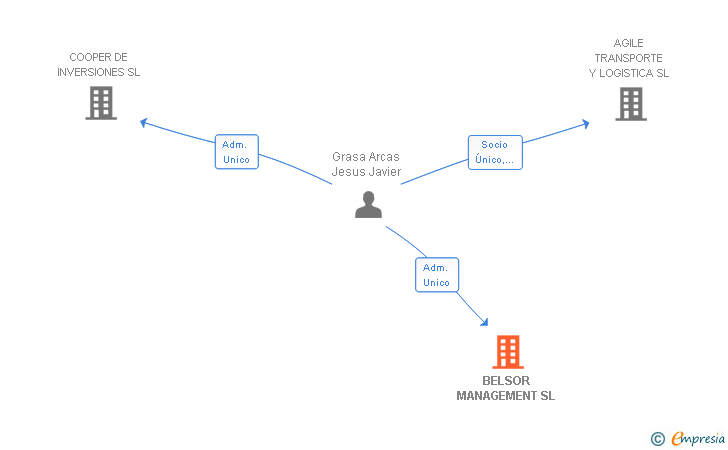 Vinculaciones societarias de BELSOR MANAGEMENT SL