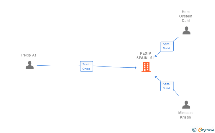 Vinculaciones societarias de PEXIP SPAIN SL