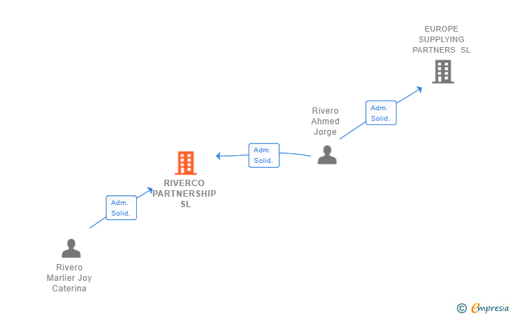 Vinculaciones societarias de RIVERCO PARTNERSHIP SL