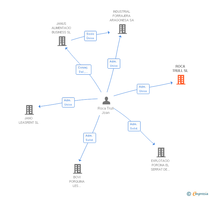 Vinculaciones societarias de ROCA TRULL SL