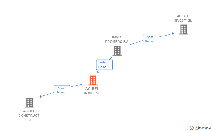 Vinculaciones societarias de ACIBEL INMO SL