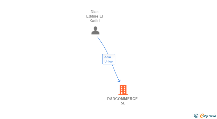 Vinculaciones societarias de DSDCOMMERCE SL