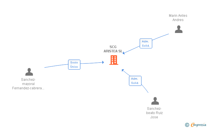 Vinculaciones societarias de SCG ARISTEA SL