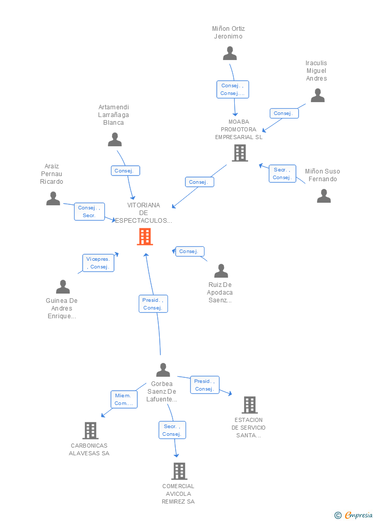 Vinculaciones societarias de VITORIANA DE ESPECTACULOS SA VESA
