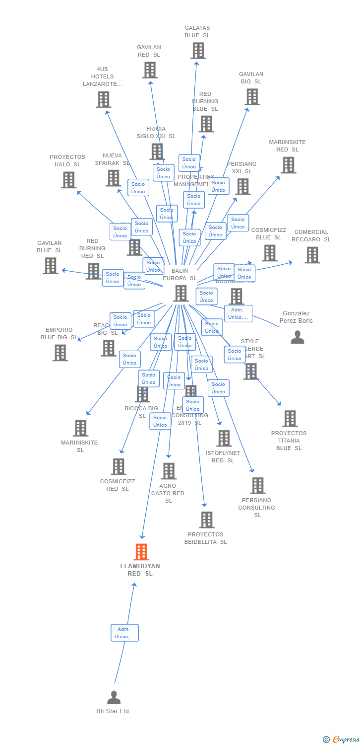 Vinculaciones societarias de FLAMBOYAN RED SL
