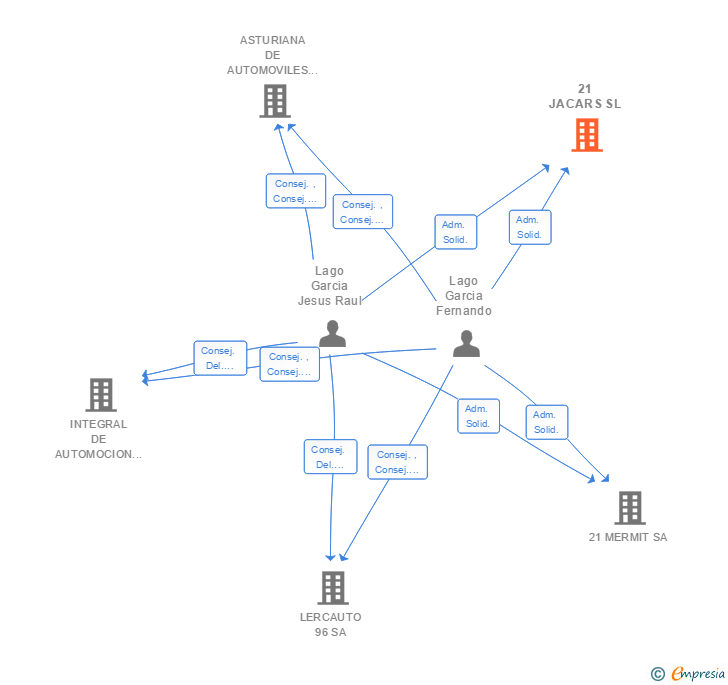 Vinculaciones societarias de 21 JACARS SL