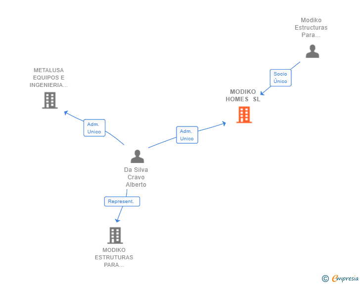 Vinculaciones societarias de MODIKO HOMES SL