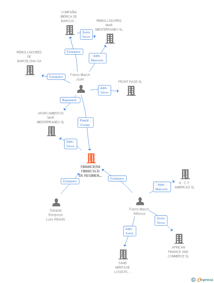 Vinculaciones societarias de FINANCIERA FIMAR SA SCR