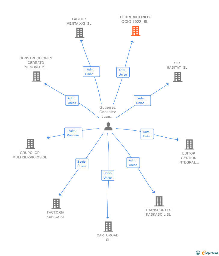 Vinculaciones societarias de TORREMOLINOS OCIO 2022 SL