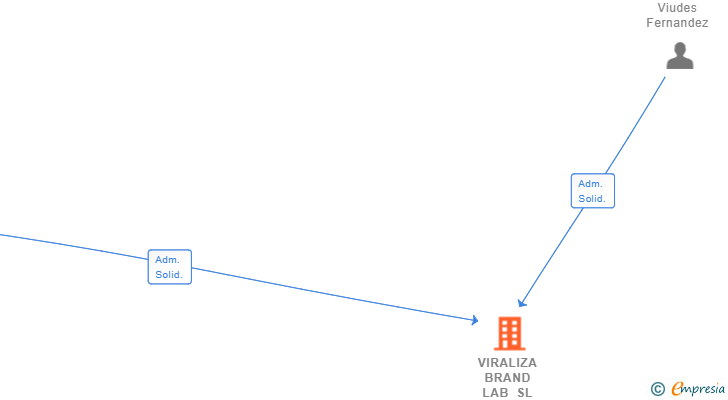 Vinculaciones societarias de VIRALIZA BRAND LAB SL