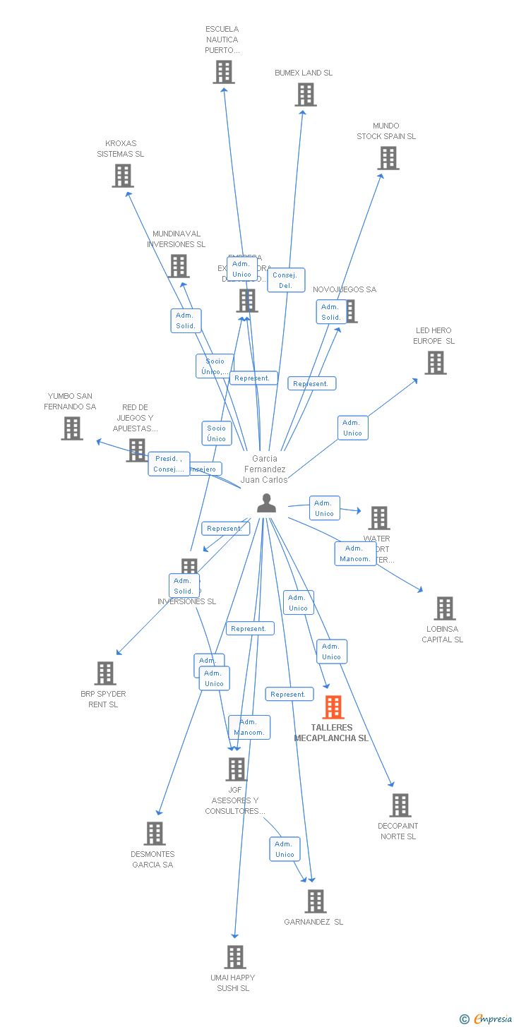 Vinculaciones societarias de TALLERES MECAPLANCHA SL