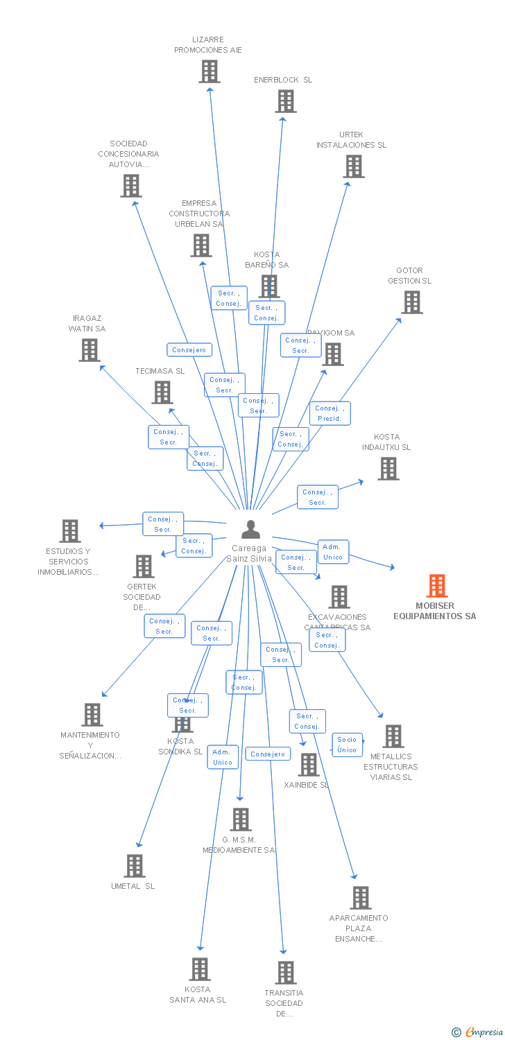 Vinculaciones societarias de MOBISER EQUIPAMIENTOS SA