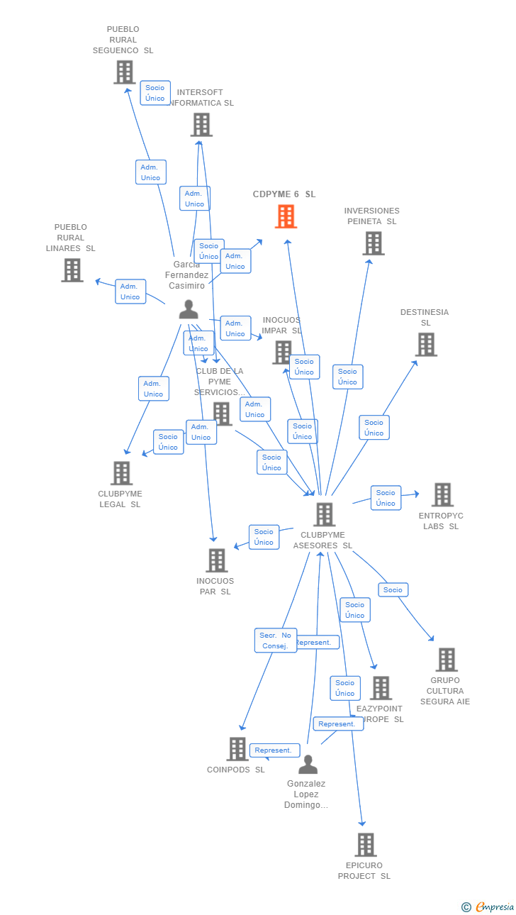 Vinculaciones societarias de CDPYME 6 SL