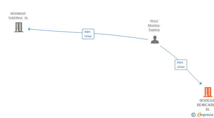Vinculaciones societarias de BODEGA BENICARLO SL