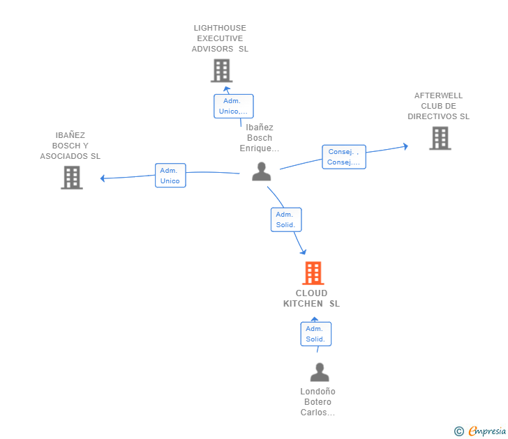 Vinculaciones societarias de CLOUD KITCHEN SL