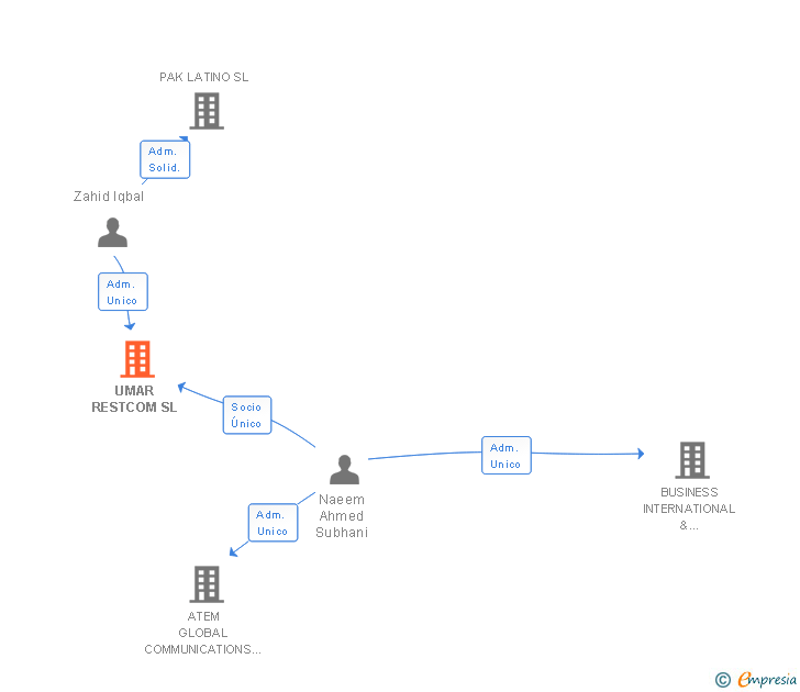 Vinculaciones societarias de UMAR RESTCOM SL