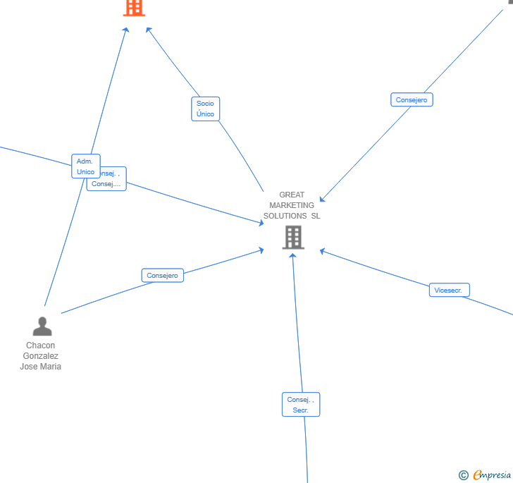Vinculaciones societarias de PROTARGET AD BUYING SOLUTIONS SL