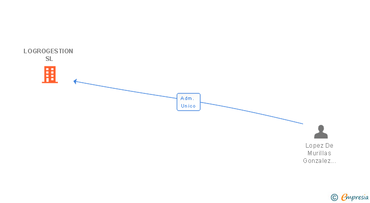 Vinculaciones societarias de LOGROGESTION SL