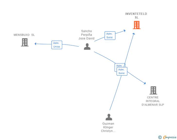Vinculaciones societarias de INVENTETELD SL