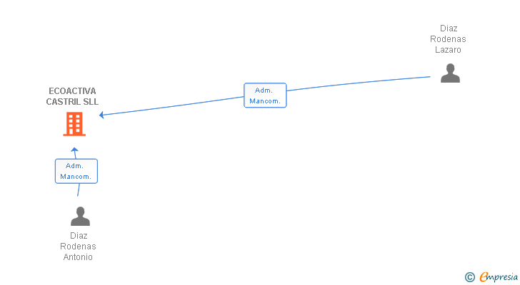 Vinculaciones societarias de ECOACTIVA CASTRIL SLL