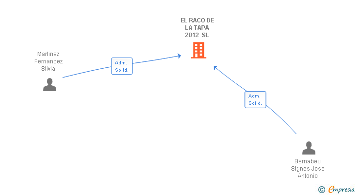 Vinculaciones societarias de EL RACO DE LA TAPA 2012 SL