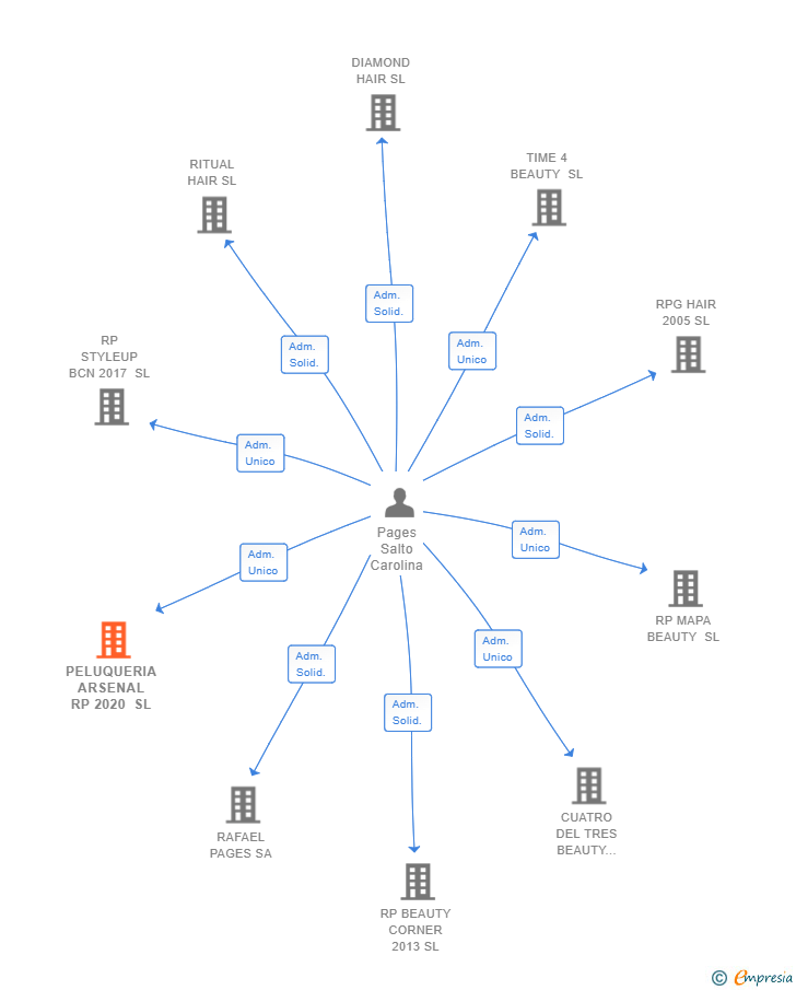 Vinculaciones societarias de PELUQUERIA ARSENAL RP 2020 SL
