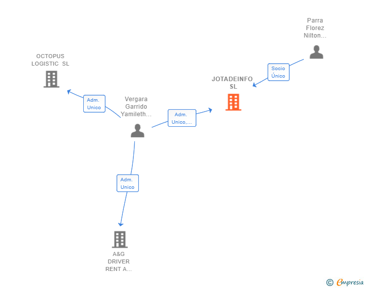 Vinculaciones societarias de JOTADEINFO SL