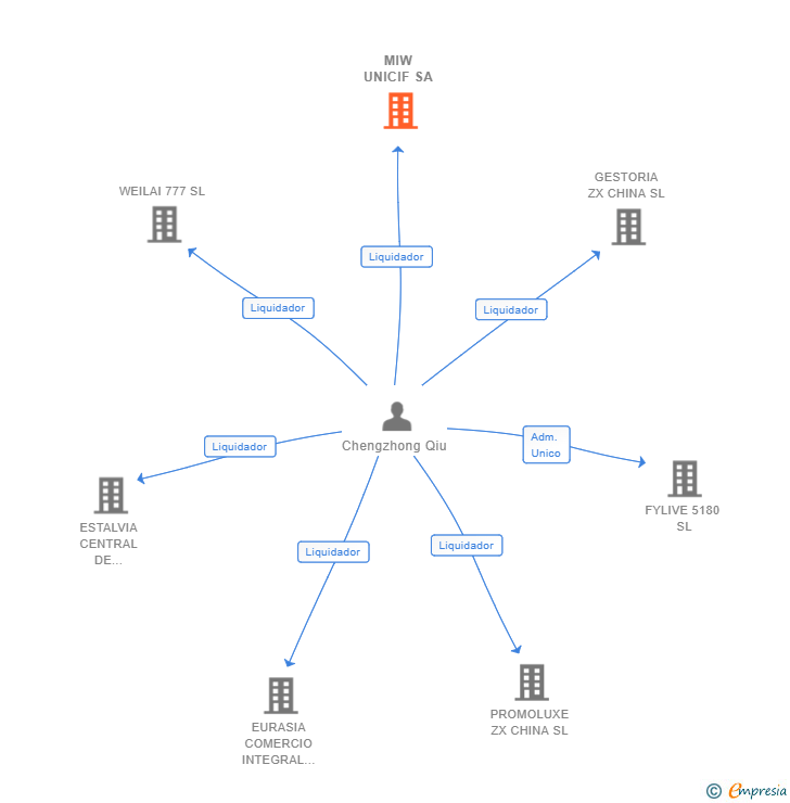 Vinculaciones societarias de MIW UNICIF SA