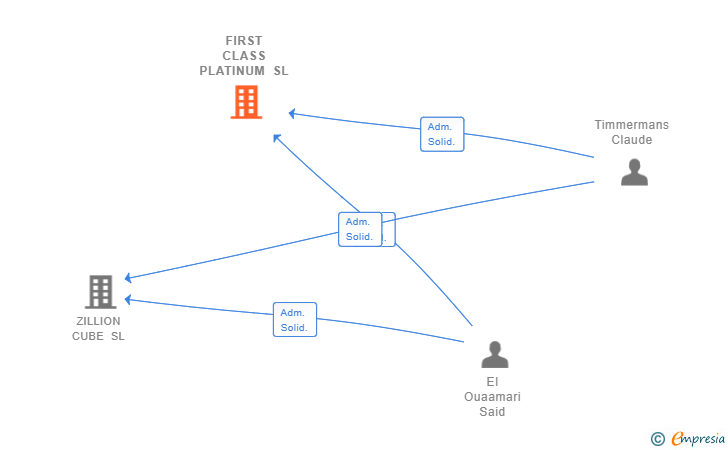 Vinculaciones societarias de FIRST CLASS PLATINUM SL