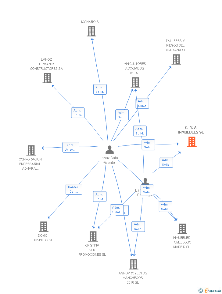 Vinculaciones societarias de C. Y. A. INMUEBLES SL