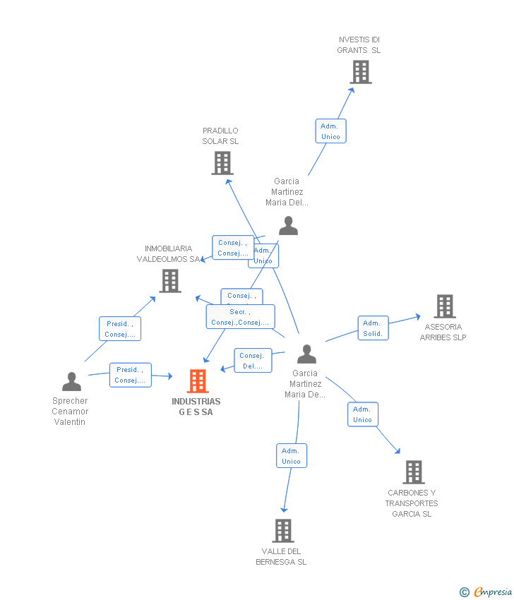 Vinculaciones societarias de INDUSTRIAS G E S SA