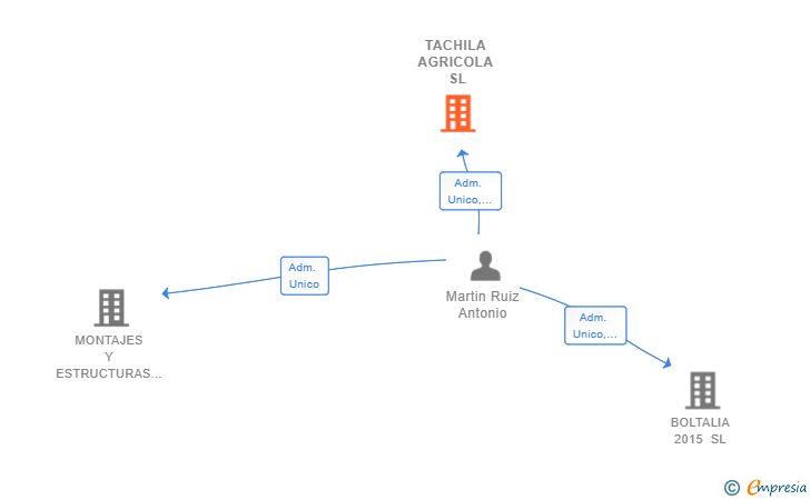Vinculaciones societarias de TACHILA AGRICOLA SL
