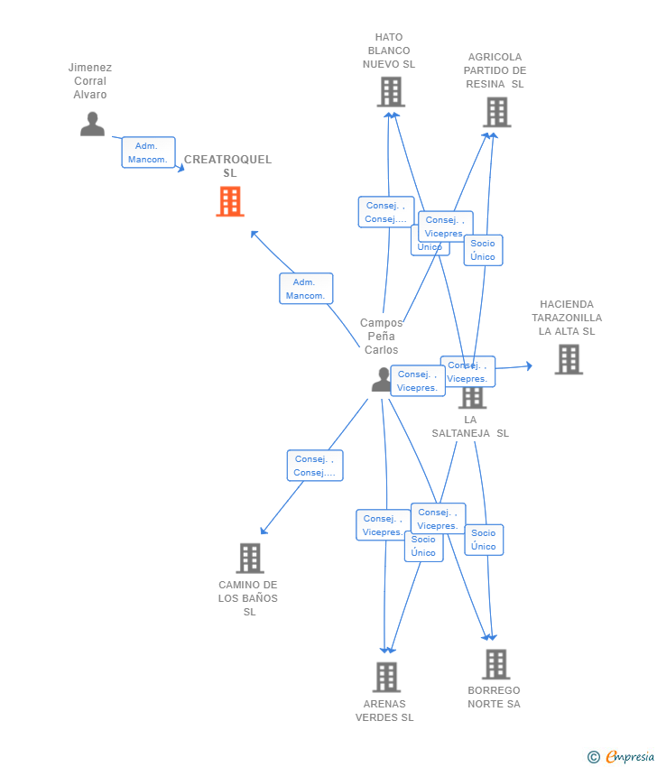 Vinculaciones societarias de CREATROQUEL SL