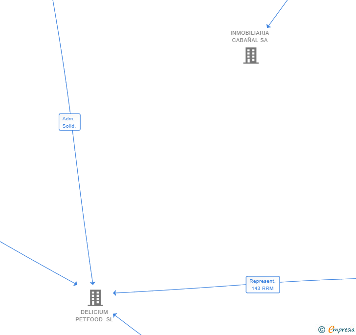 Vinculaciones societarias de FONT VENTURES SL