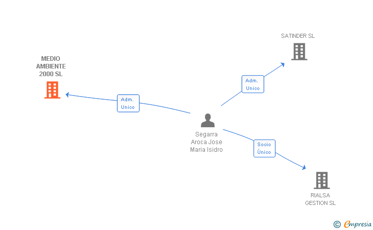 Vinculaciones societarias de MEDIO AMBIENTE 2000 SL