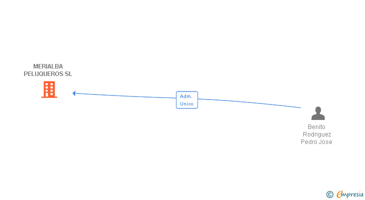 Vinculaciones societarias de MERIALBA PELUQUEROS SL