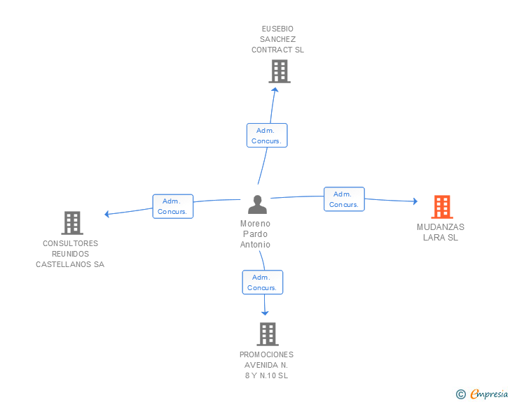 Vinculaciones societarias de MUDANZAS LARA SL