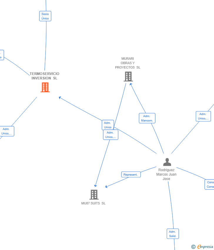 Vinculaciones societarias de TERMOSERVICIO INVERSION SL