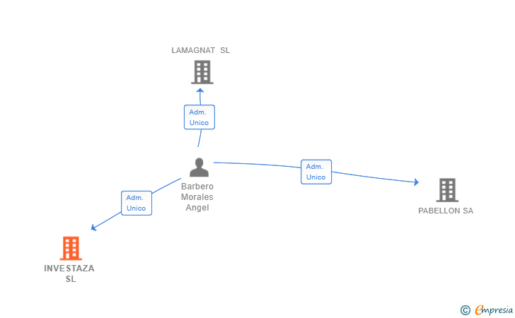 Vinculaciones societarias de INVESTAZA SL