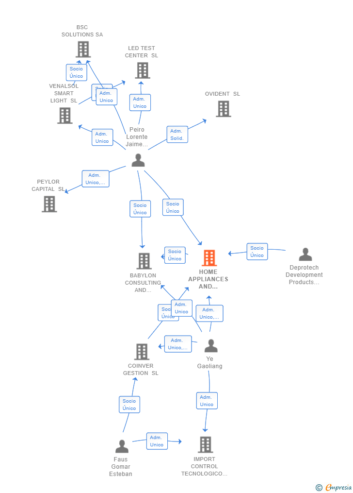 Vinculaciones societarias de HOME APPLIANCES AND TECHNOLOGY SL