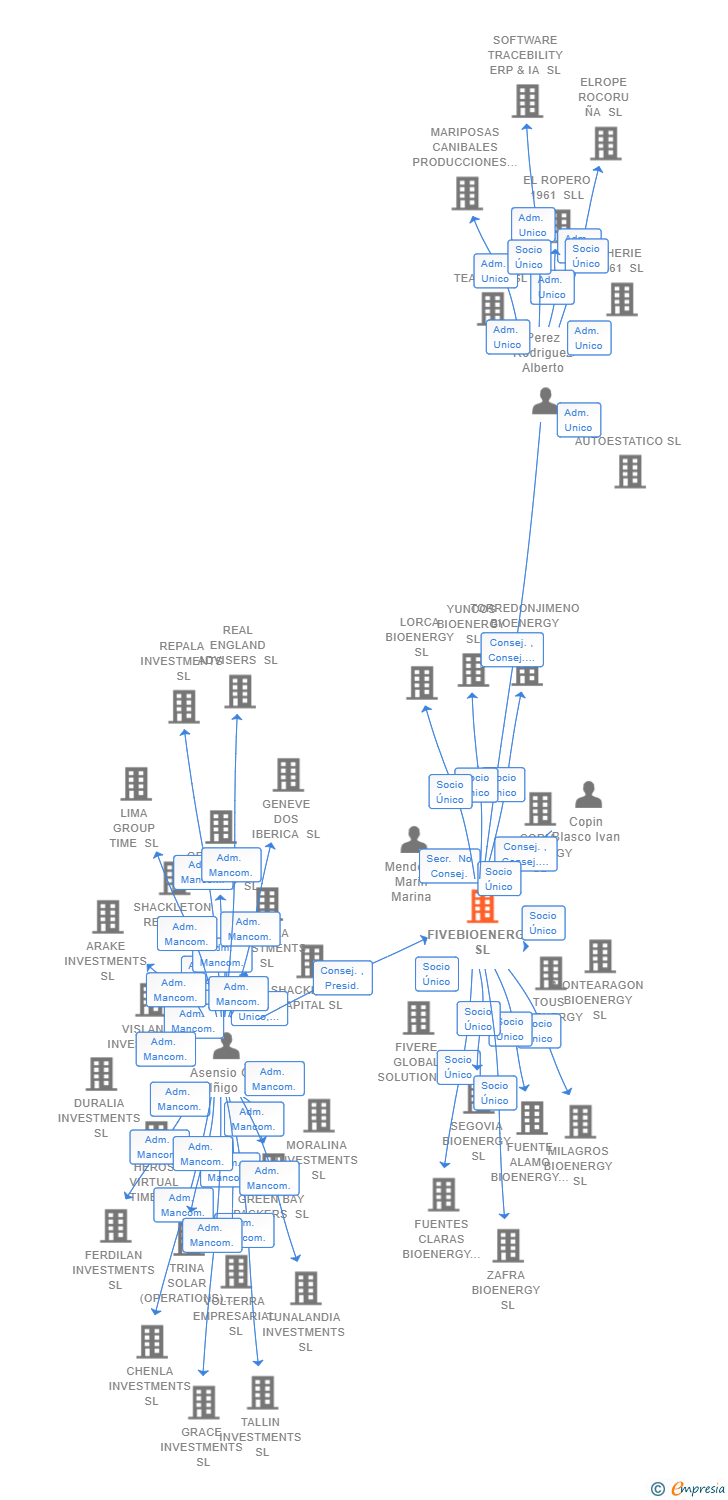 Vinculaciones societarias de FIVEBIOENERGY SL