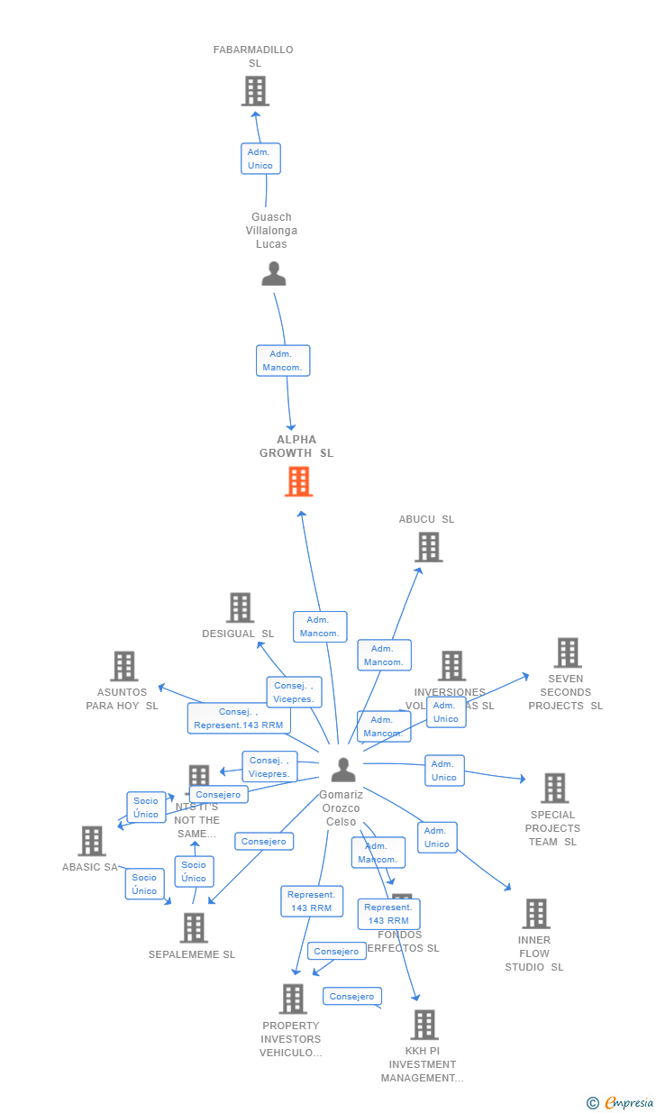 Vinculaciones societarias de ALPHA GROWTH SL