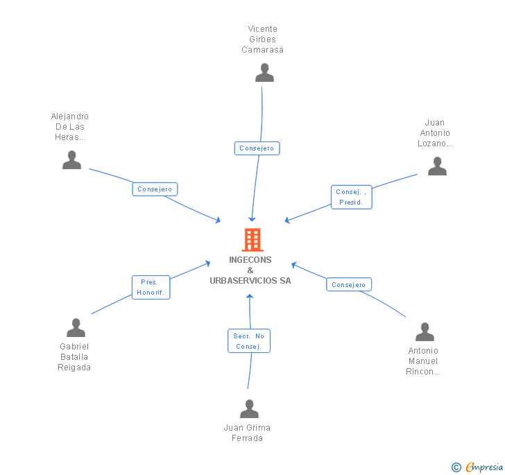 Vinculaciones societarias de INGECONS & URBASERVICIOS SA