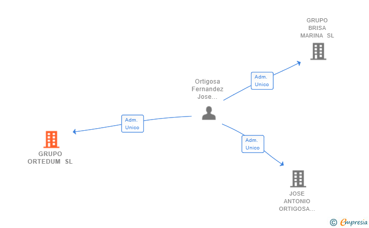 Vinculaciones societarias de GRUPO ORTEDUM SL
