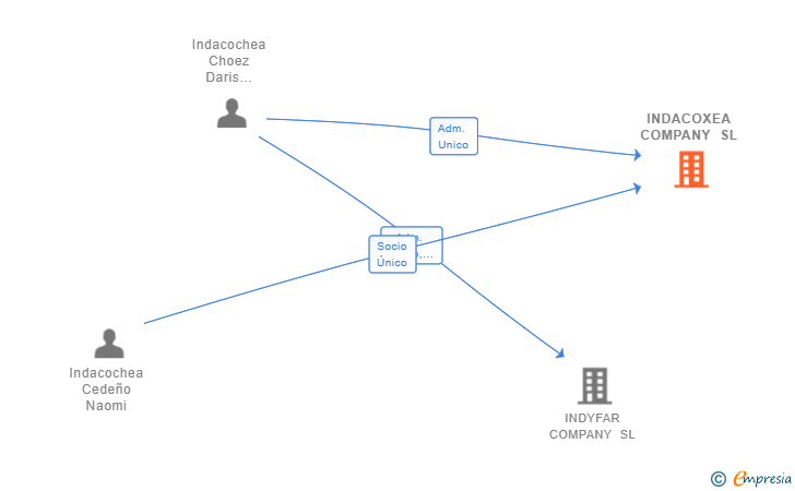 Vinculaciones societarias de INDACOXEA COMPANY SL