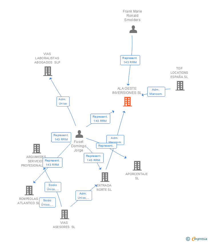 Vinculaciones societarias de ALA OESTE INVERSIONES SL