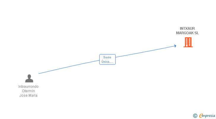 Vinculaciones societarias de INTXAUR MARGOAK SL