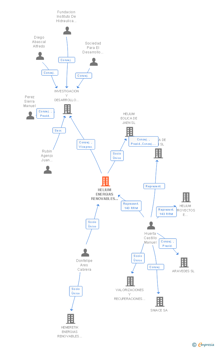 Vinculaciones societarias de HELIUM ENERGIAS RENOVABLES DEL NORTE SL