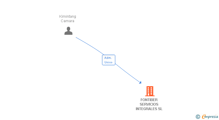 Vinculaciones societarias de FONTIBER SERVICIOS INTEGRALES SL