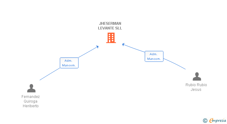 Vinculaciones societarias de JHESERMAN LEVANTE SLL